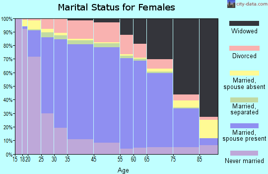 Trempealeau County marital status for females