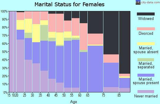 Escambia County marital status for females