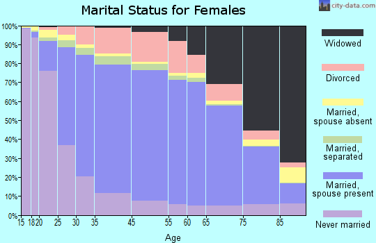 Kenai Peninsula Borough marital status for females