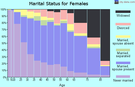 Monterey County marital status for females