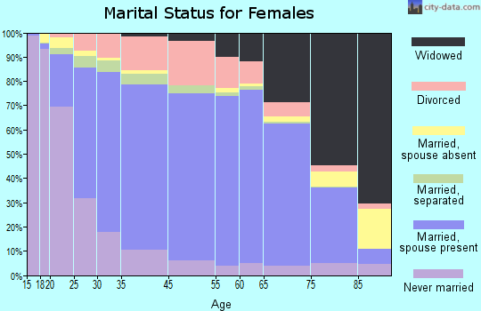Taylor County marital status for females