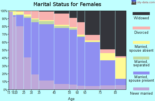Chattahoochee County marital status for females