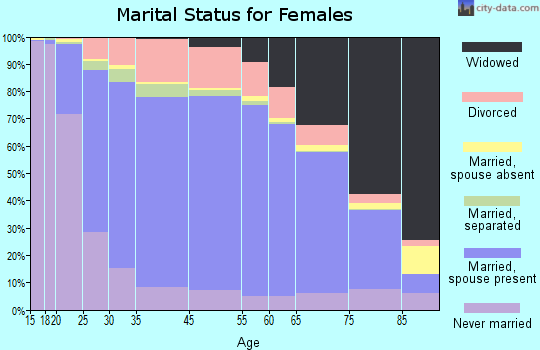 Larue County marital status for females