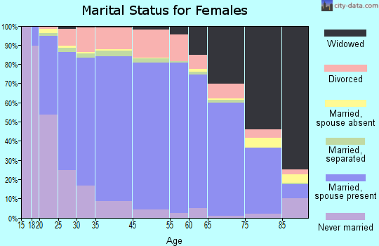 Scott County marital status for females