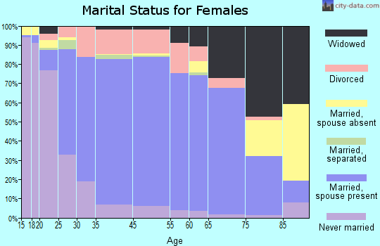Montgomery County marital status for females