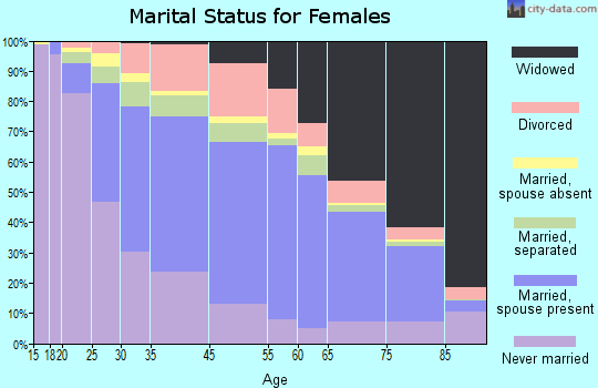Adams County marital status for females