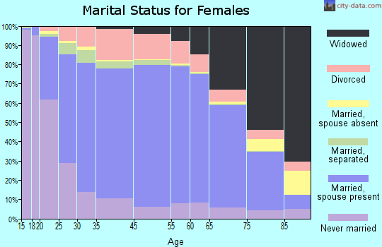 Tripp County marital status for females