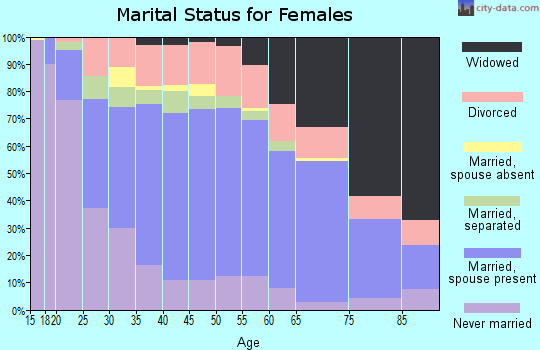 Jefferson Davis Parish marital status for females