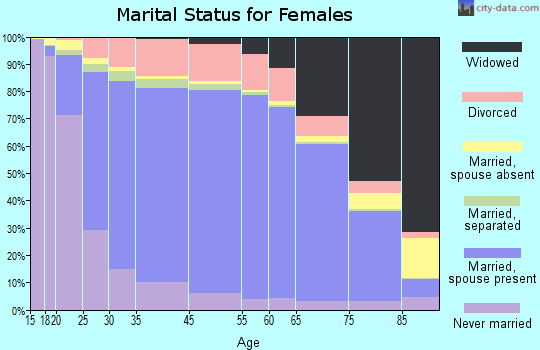 Saline County marital status for females