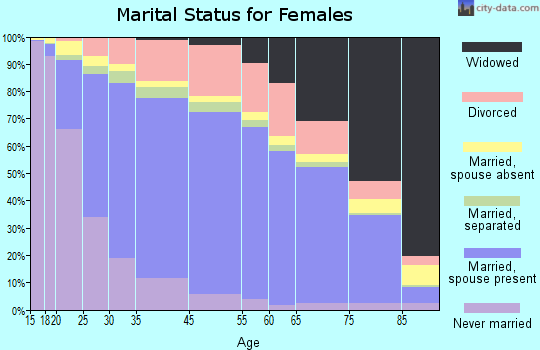 Athens County marital status for females