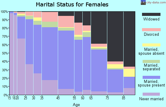 Marion County marital status for females