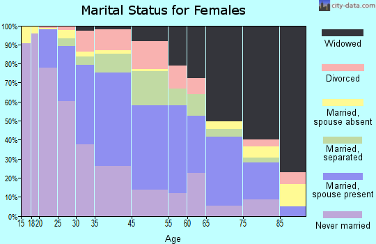 Laurel County marital status for females