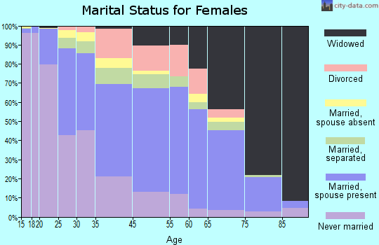 Oakland County marital status for females