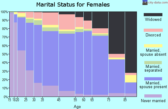 Sharkey County marital status for females