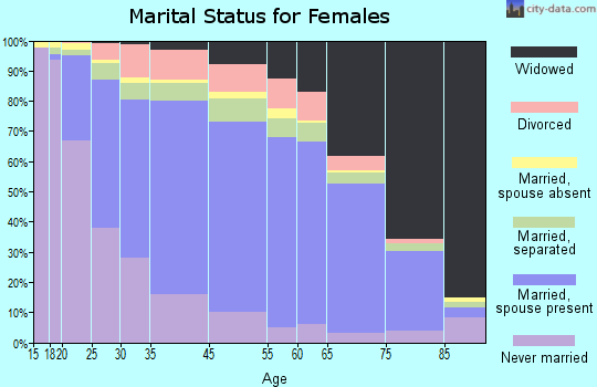 Nance County marital status for females