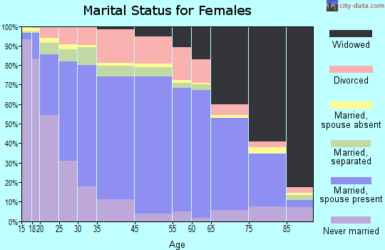 Paulding County marital status for females