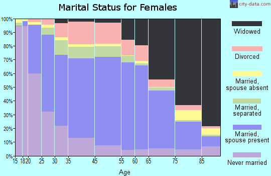 Montgomery County marital status for females