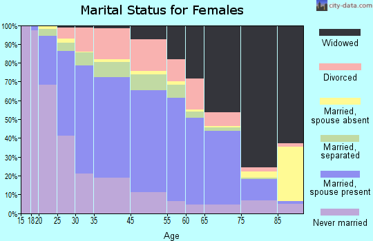 Nelson County marital status for females