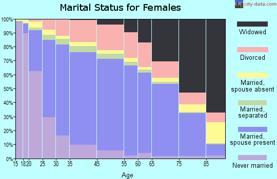 Columbia County marital status for females