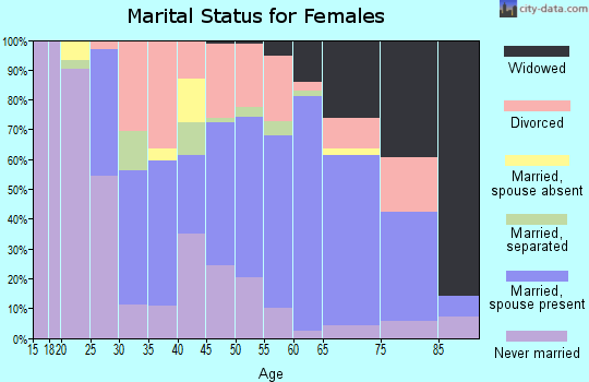 Forest County marital status for females