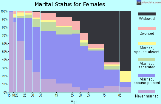 Porter County marital status for females