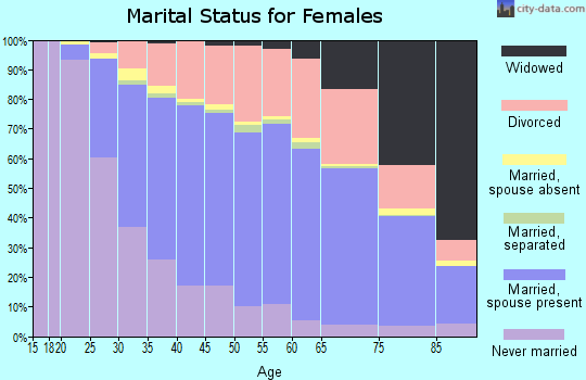 Cumberland County marital status for females