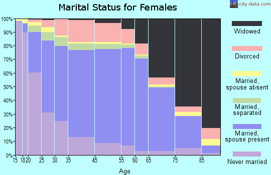 Winn Parish marital status for females