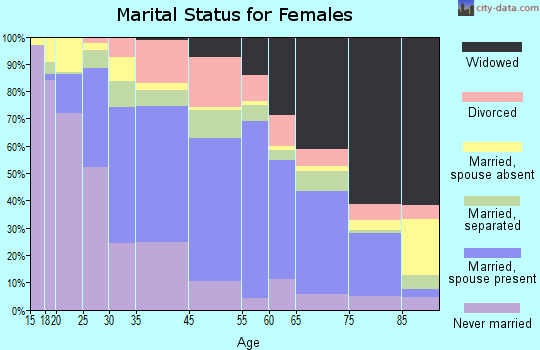 Redwood County marital status for females