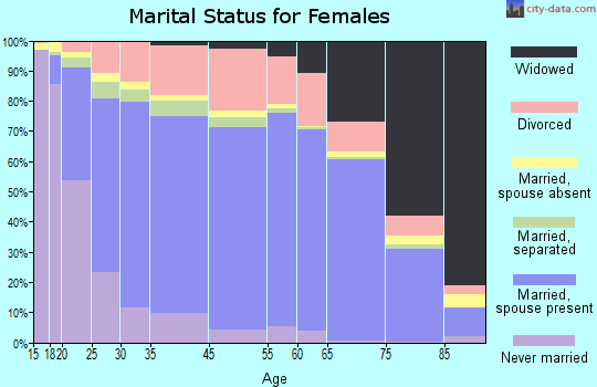 Washington County marital status for females