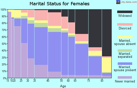 Moore County marital status for females