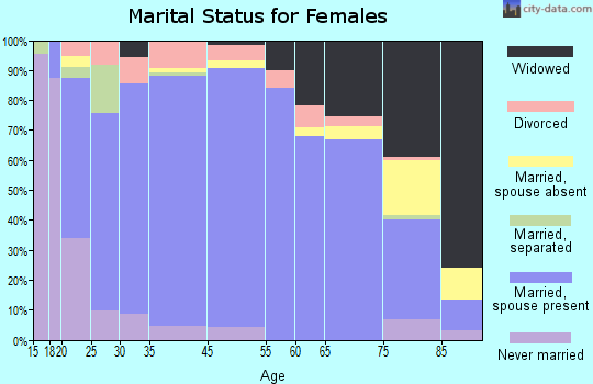 Wakulla County marital status for females