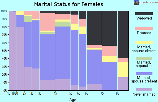 Menard County marital status for females