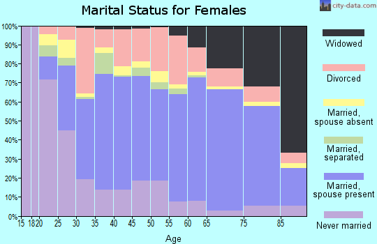 Highlands County marital status for females