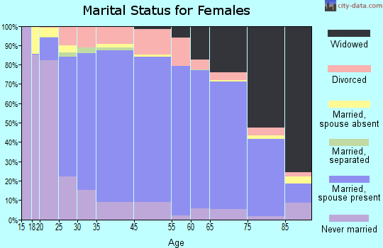Mills County marital status for females