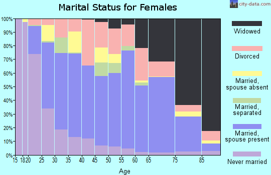 Chattooga County marital status for females