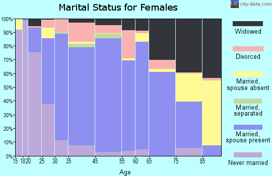 Lee County marital status for females