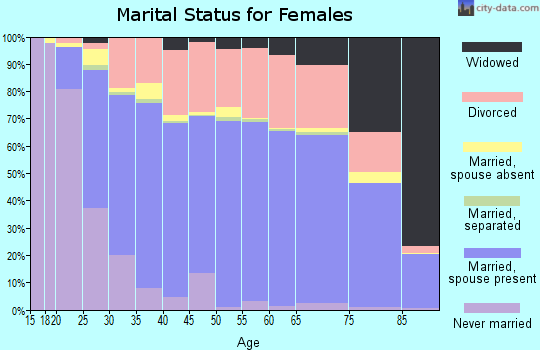 Kootenai County marital status for females