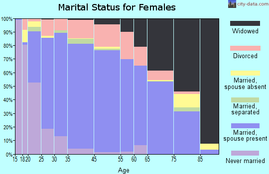 Renville County marital status for females