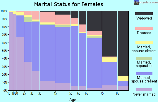 Mercer County marital status for females