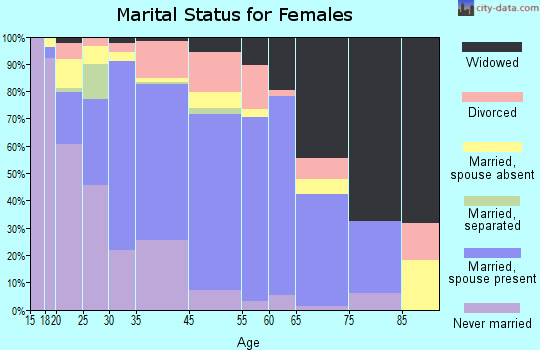 Roger Mills County marital status for females
