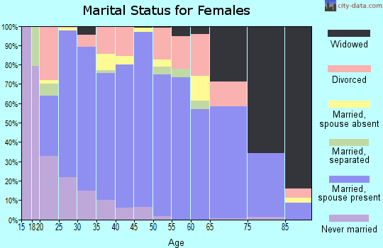 Morgan County marital status for females
