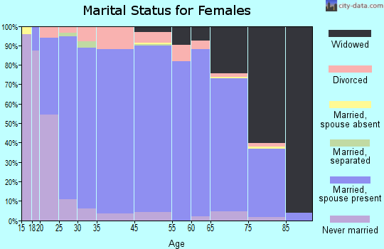 Donley County marital status for females