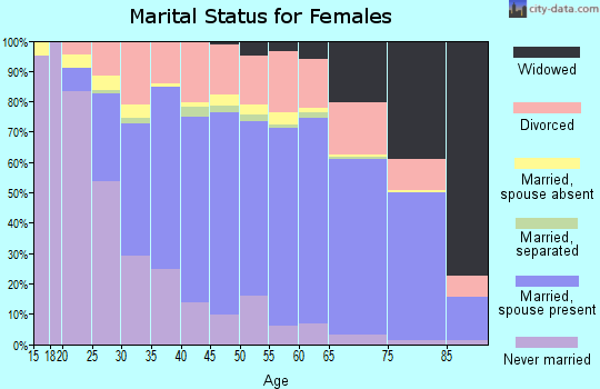 Grand Traverse County marital status for females