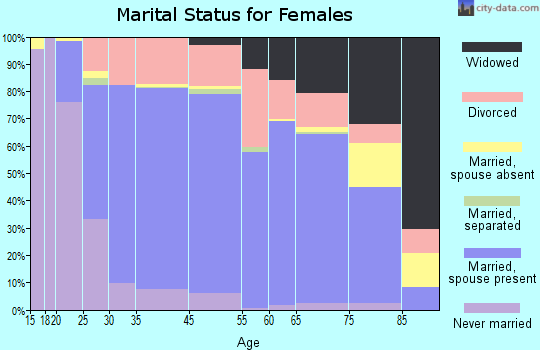 Wilcox County marital status for females