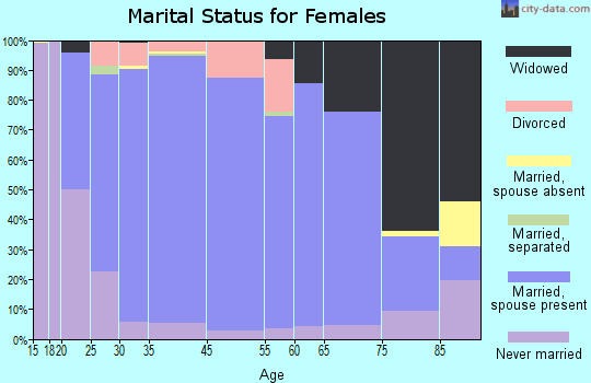 Walton County marital status for females