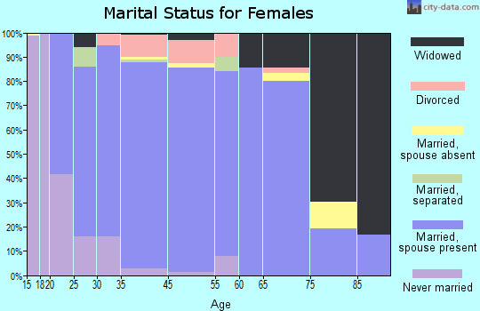 Mercer County marital status for females