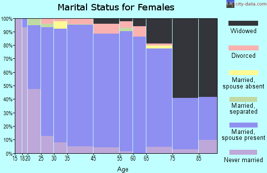 McCone County marital status for females