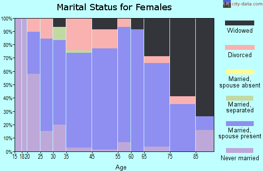Northampton County marital status for females
