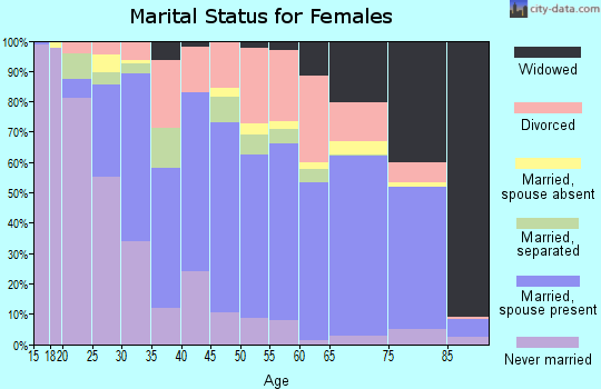 Dare County marital status for females