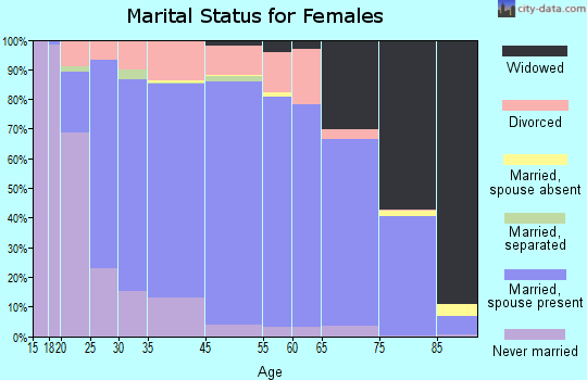 Rogers County marital status for females
